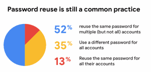 The problem of password reuse - bigger than many think