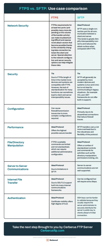 Cerberus FTP Server FTPS vs SFTP Use Case Comparison